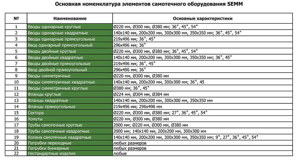 Номенклатура оборудования образец